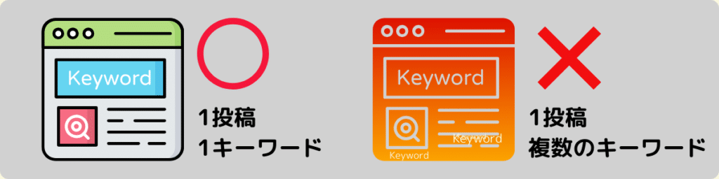 重点キーワード(フォーカスキーフレーズ)は1投稿に1つ