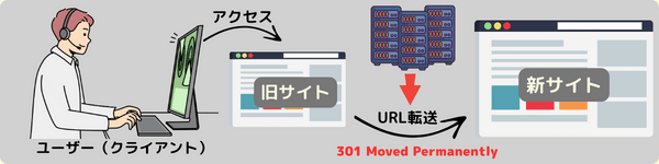 301 Moved PermanentlyのHTTPステータスコードのイメージ図