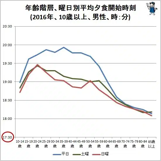 Yahoo!ニュース「男女別、年齢別で夕食開始時刻にはどれほどの違いがあるのだろうか」