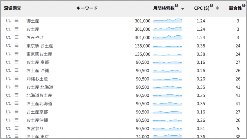 ラッコキーワードの機能：サジェストプラス