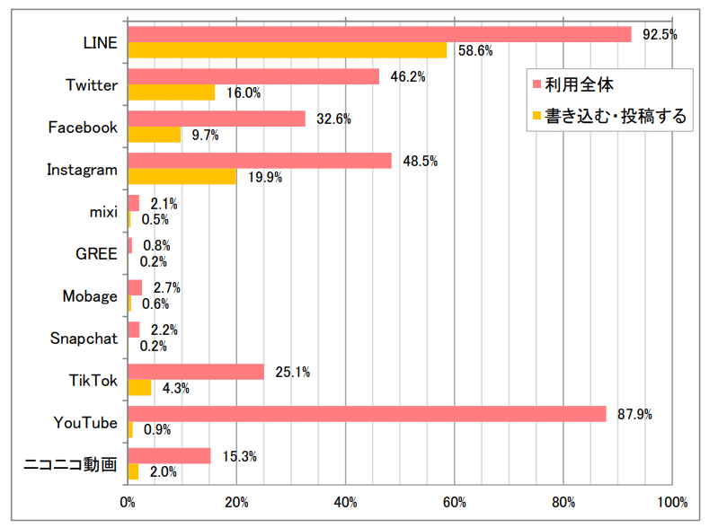 総務省「SNSの利用率(投稿)」