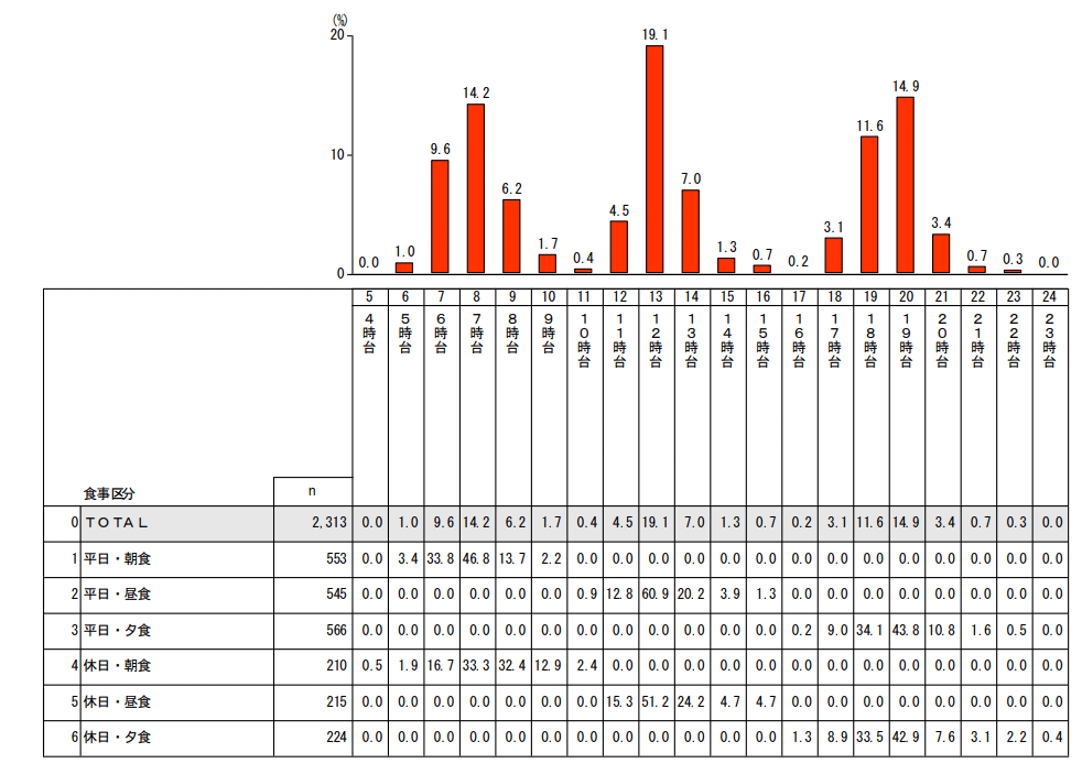 農林水産省「食生活の実態」(PDF)