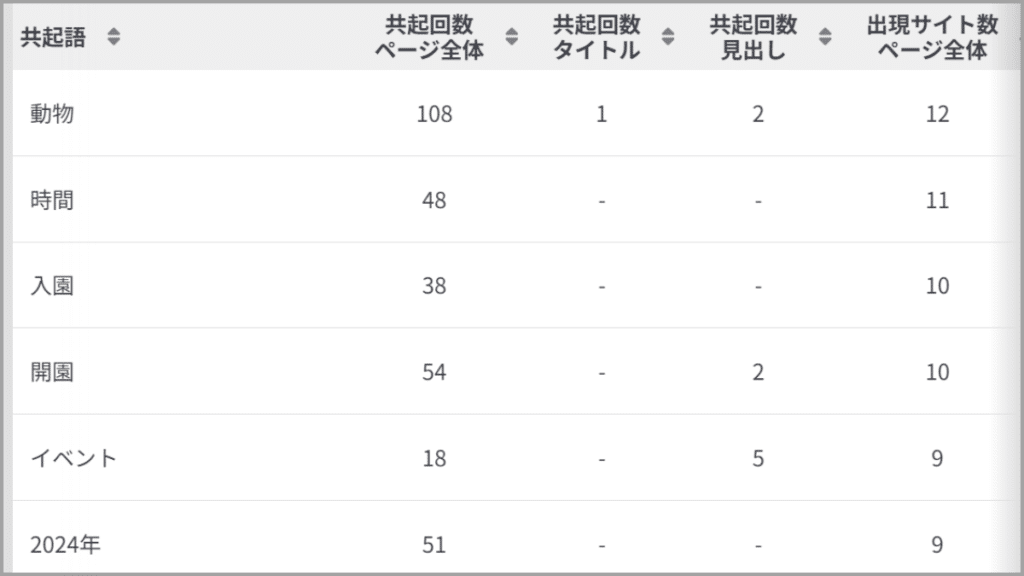 ラッコキーワードの機能：共起語